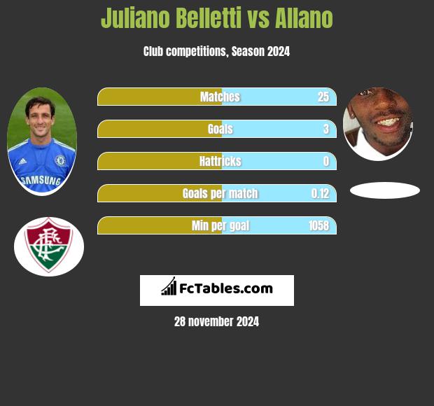 Juliano Belletti vs Allano h2h player stats