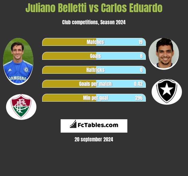 Juliano Belletti vs Carlos Eduardo h2h player stats