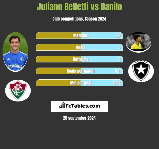 Juliano Belletti vs Danilo h2h player stats