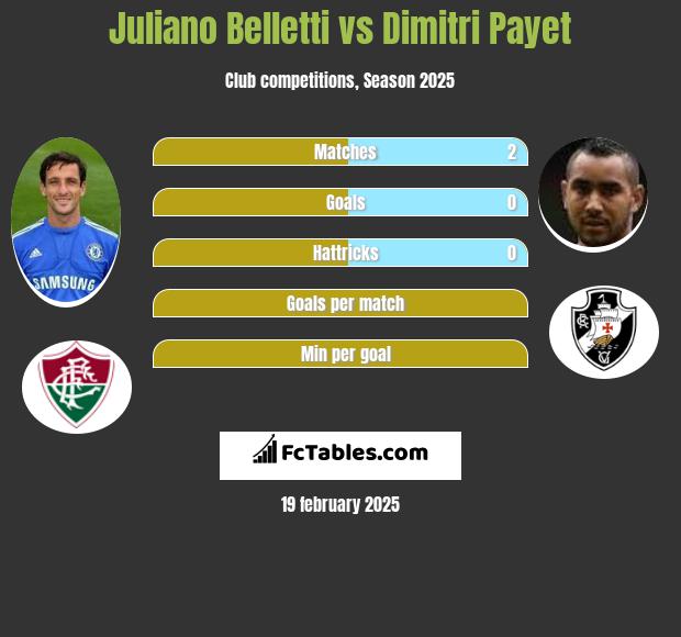 Juliano Belletti vs Dimitri Payet h2h player stats