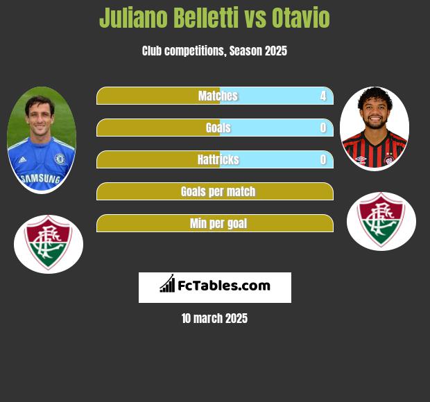 Juliano Belletti vs Otavio h2h player stats