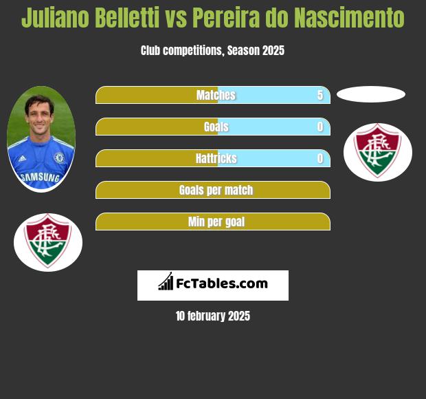 Juliano Belletti vs Pereira do Nascimento h2h player stats