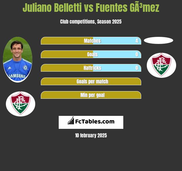 Juliano Belletti vs Fuentes GÃ³mez h2h player stats