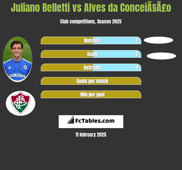 Juliano Belletti vs Alves da ConceiÃ§Ã£o h2h player stats