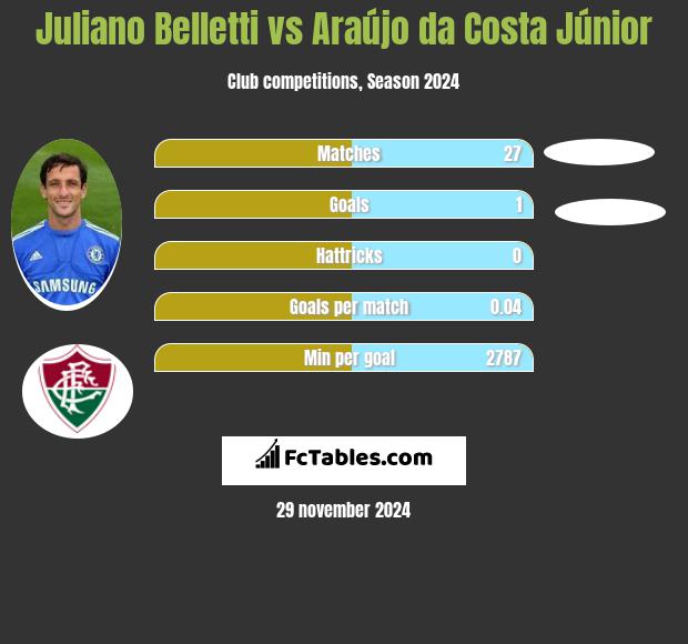 Juliano Belletti vs Araújo da Costa Júnior h2h player stats