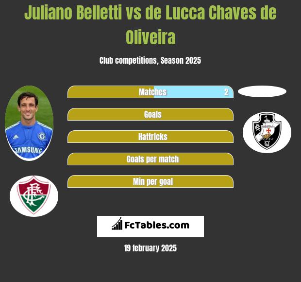 Juliano Belletti vs de Lucca Chaves de Oliveira h2h player stats