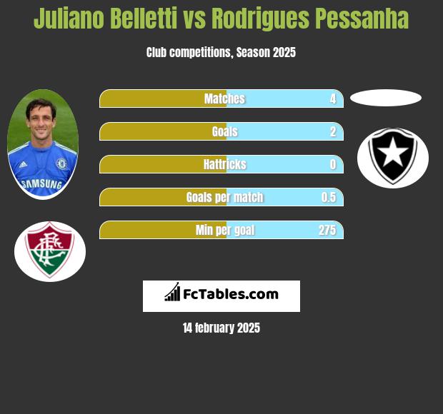 Juliano Belletti vs Rodrigues Pessanha h2h player stats