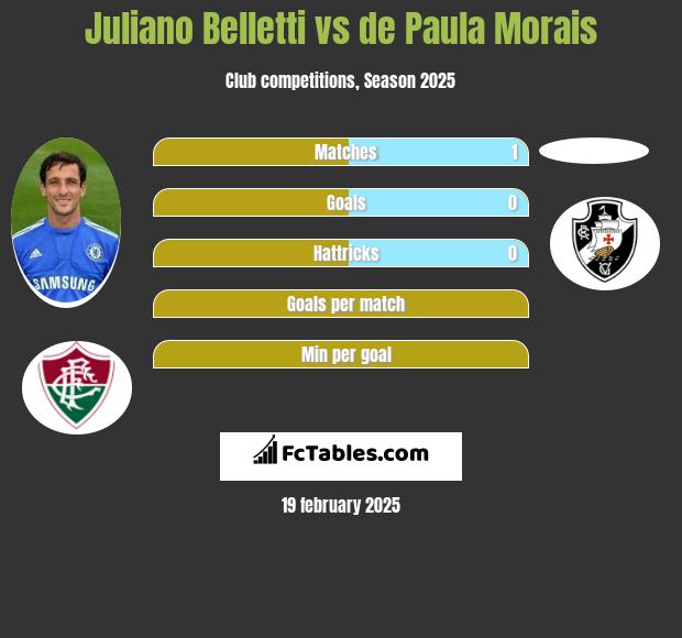 Juliano Belletti vs de Paula Morais h2h player stats