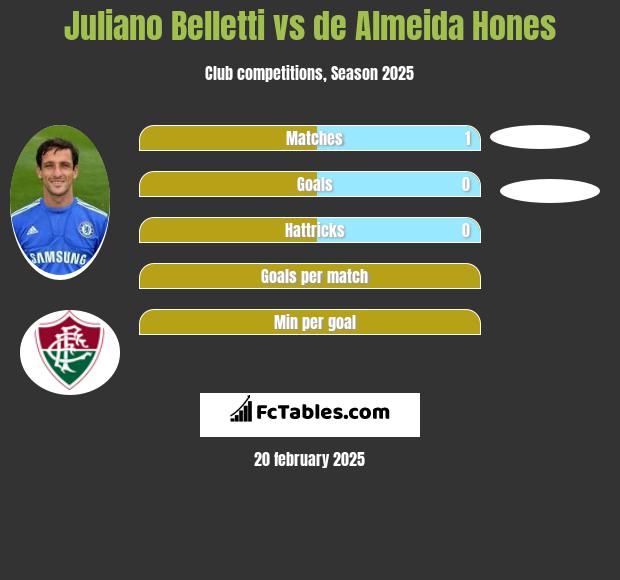 Juliano Belletti vs de Almeida Hones h2h player stats