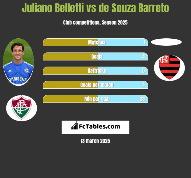 Juliano Belletti vs de Souza Barreto h2h player stats