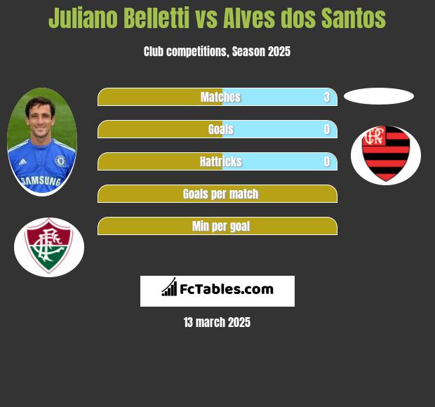 Juliano Belletti vs Alves dos Santos h2h player stats