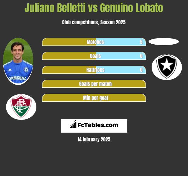 Juliano Belletti vs Genuino Lobato h2h player stats