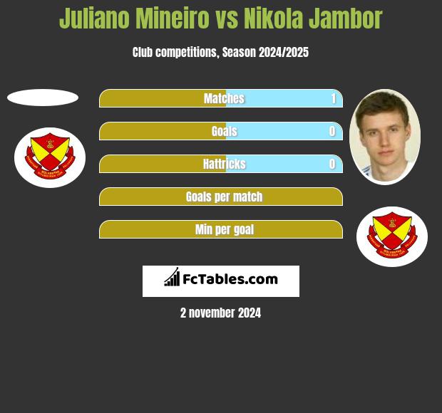 Juliano Mineiro vs Nikola Jambor h2h player stats