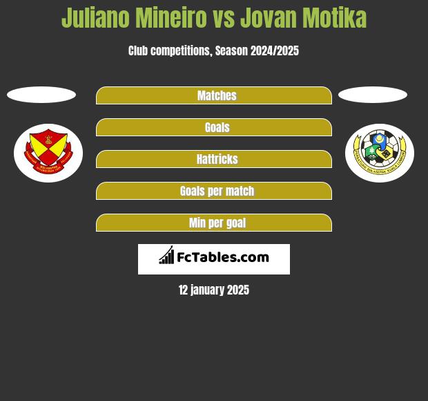 Juliano Mineiro vs Jovan Motika h2h player stats