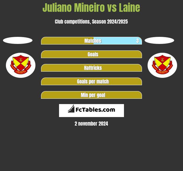 Juliano Mineiro vs Laine h2h player stats