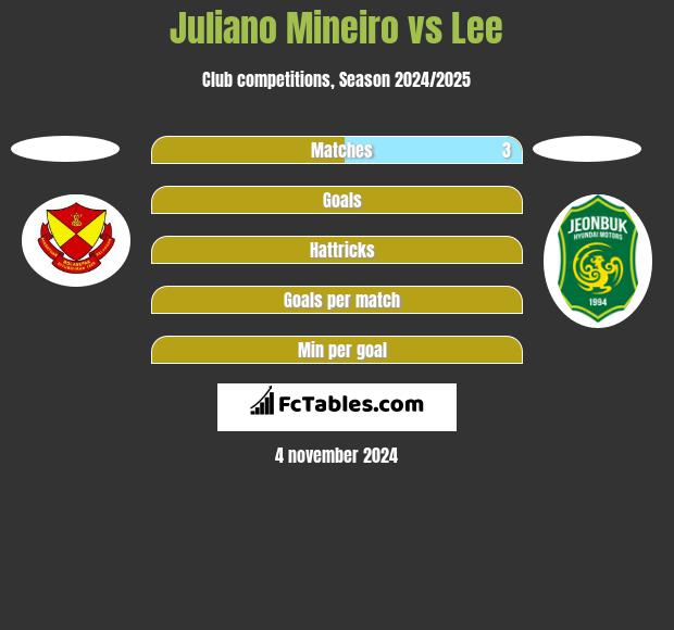 Juliano Mineiro vs Lee h2h player stats