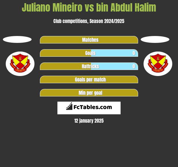 Juliano Mineiro vs bin Abdul Halim h2h player stats