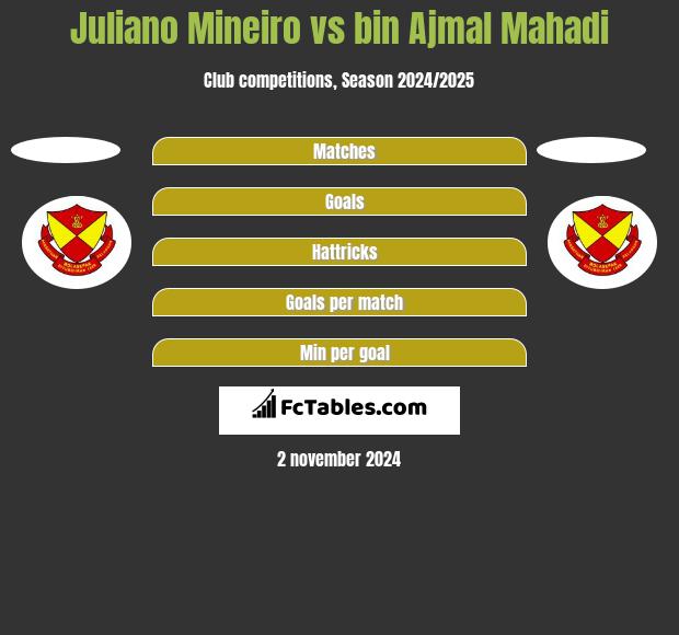 Juliano Mineiro vs bin Ajmal Mahadi h2h player stats