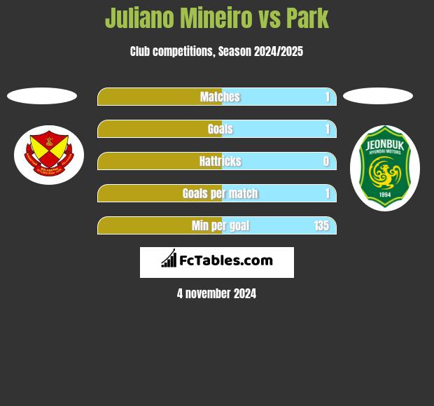 Juliano Mineiro vs Park h2h player stats