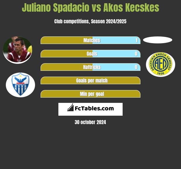 Juliano Spadacio vs Akos Kecskes h2h player stats