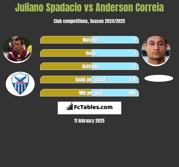 Juliano Spadacio vs Anderson Correia h2h player stats