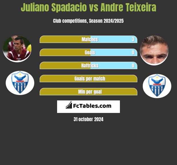 Juliano Spadacio vs Andre Teixeira h2h player stats