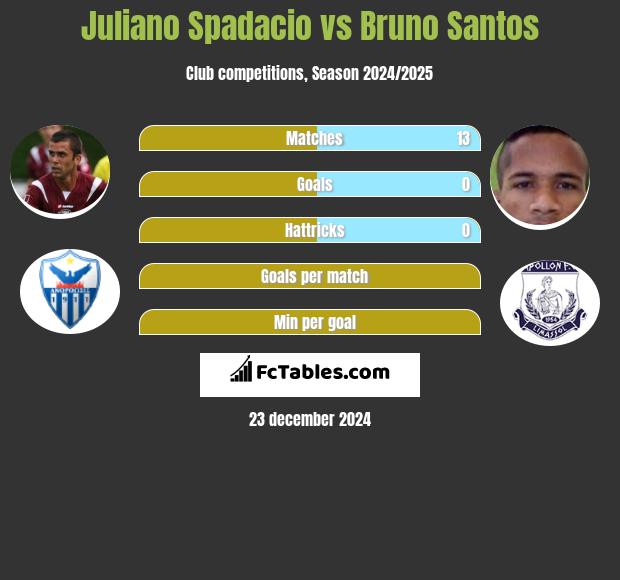 Juliano Spadacio vs Bruno Santos h2h player stats