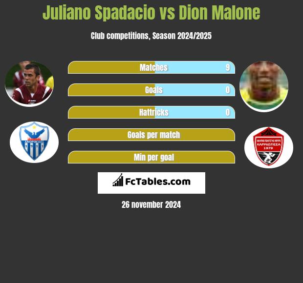 Juliano Spadacio vs Dion Malone h2h player stats