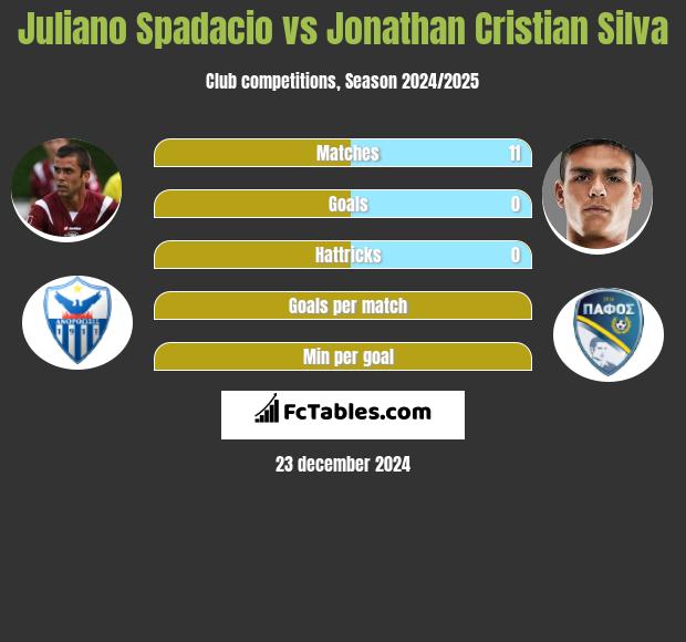 Juliano Spadacio vs Jonathan Cristian Silva h2h player stats