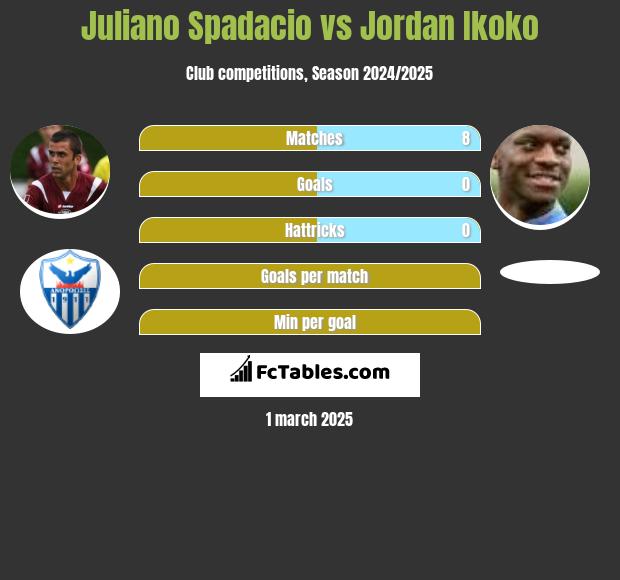 Juliano Spadacio vs Jordan Ikoko h2h player stats