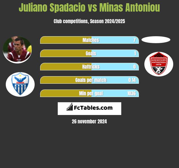 Juliano Spadacio vs Minas Antoniou h2h player stats