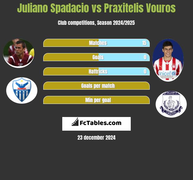 Juliano Spadacio vs Praxitelis Vouros h2h player stats