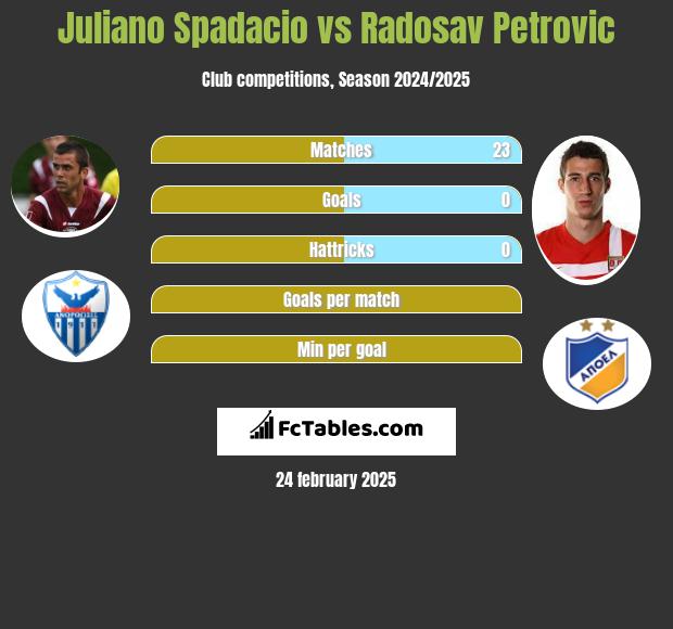 Juliano Spadacio vs Radosav Petrović h2h player stats