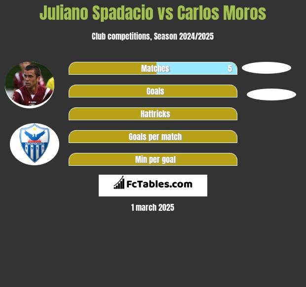 Juliano Spadacio vs Carlos Moros h2h player stats