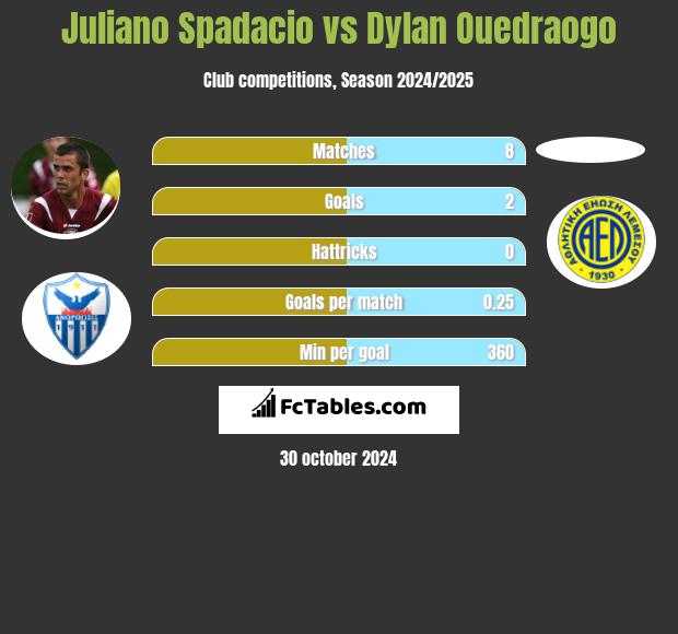 Juliano Spadacio vs Dylan Ouedraogo h2h player stats