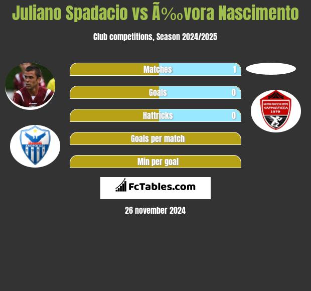 Juliano Spadacio vs Ã‰vora Nascimento h2h player stats