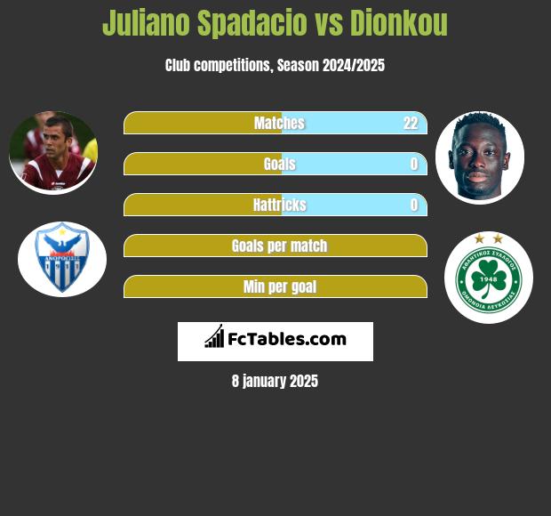 Juliano Spadacio vs Dionkou h2h player stats