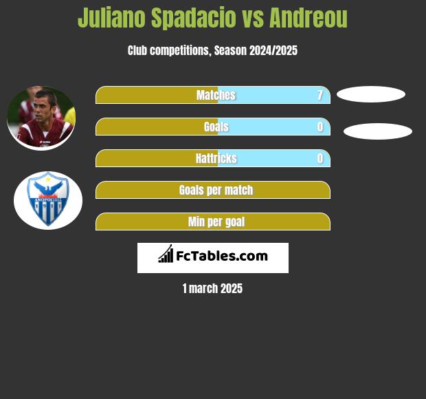 Juliano Spadacio vs Andreou h2h player stats