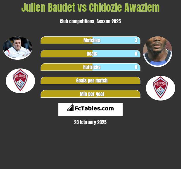 Julien Baudet vs Chidozie Awaziem h2h player stats