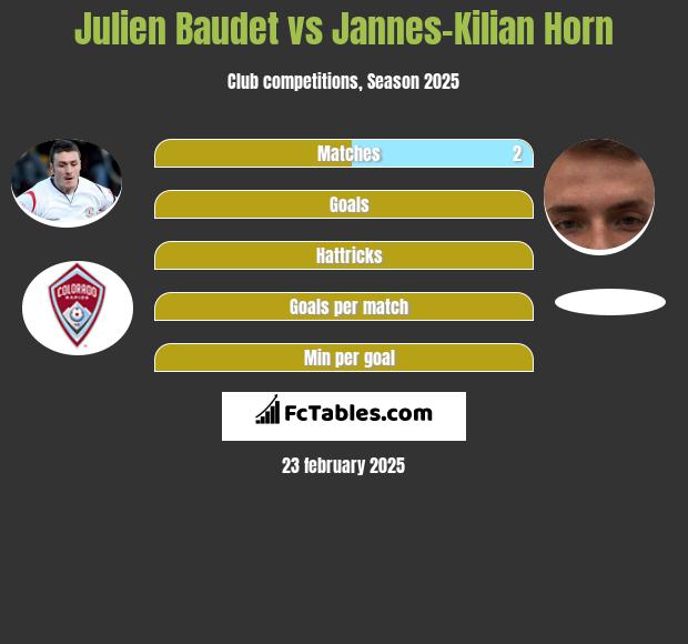 Julien Baudet vs Jannes-Kilian Horn h2h player stats