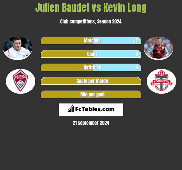 Julien Baudet vs Kevin Long h2h player stats