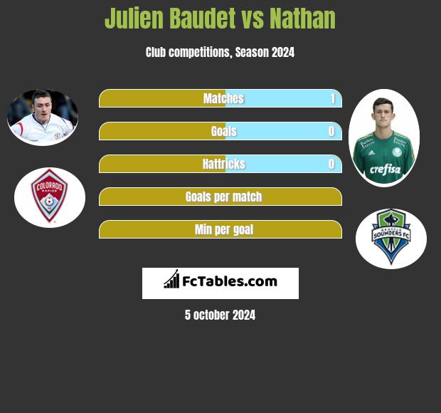 Julien Baudet vs Nathan h2h player stats