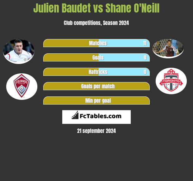 Julien Baudet vs Shane O'Neill h2h player stats