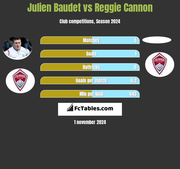 Julien Baudet vs Reggie Cannon h2h player stats