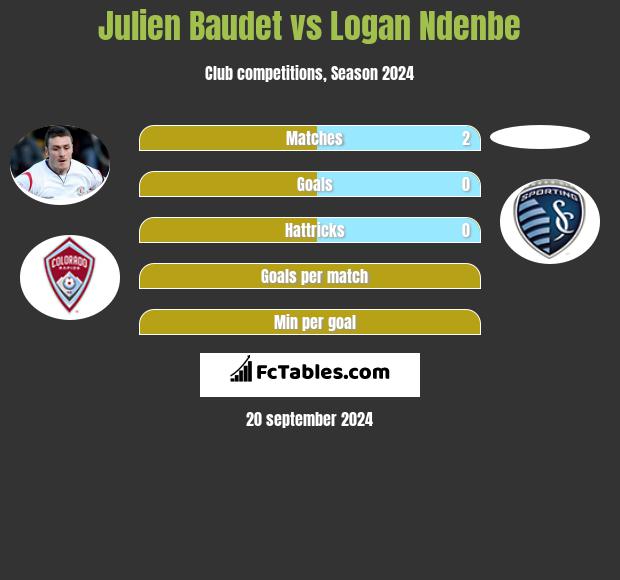 Julien Baudet vs Logan Ndenbe h2h player stats