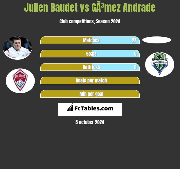 Julien Baudet vs GÃ³mez Andrade h2h player stats