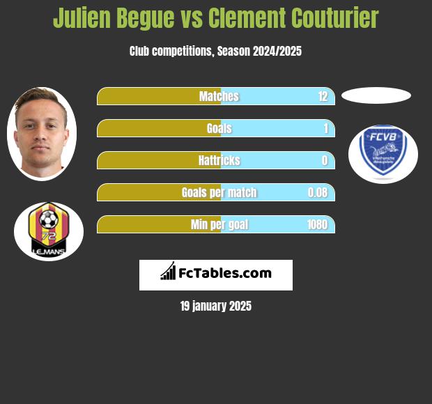 Julien Begue vs Clement Couturier h2h player stats