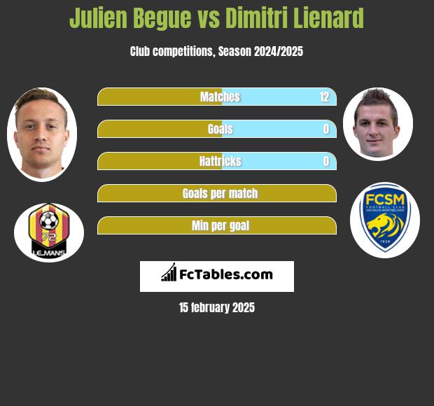 Julien Begue vs Dimitri Lienard h2h player stats