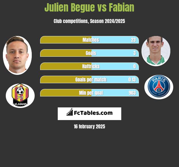 Julien Begue vs Fabian h2h player stats