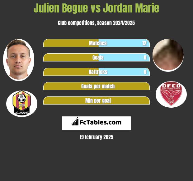 Julien Begue vs Jordan Marie h2h player stats